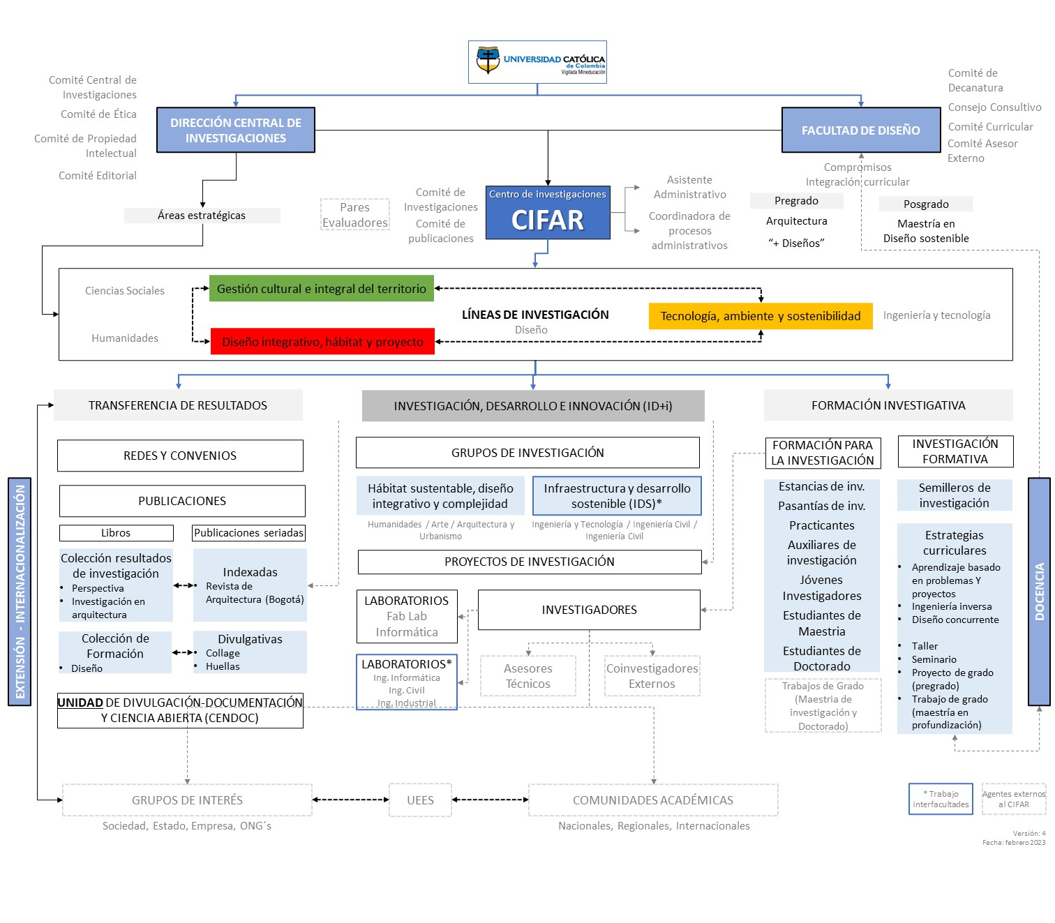 Organigrama