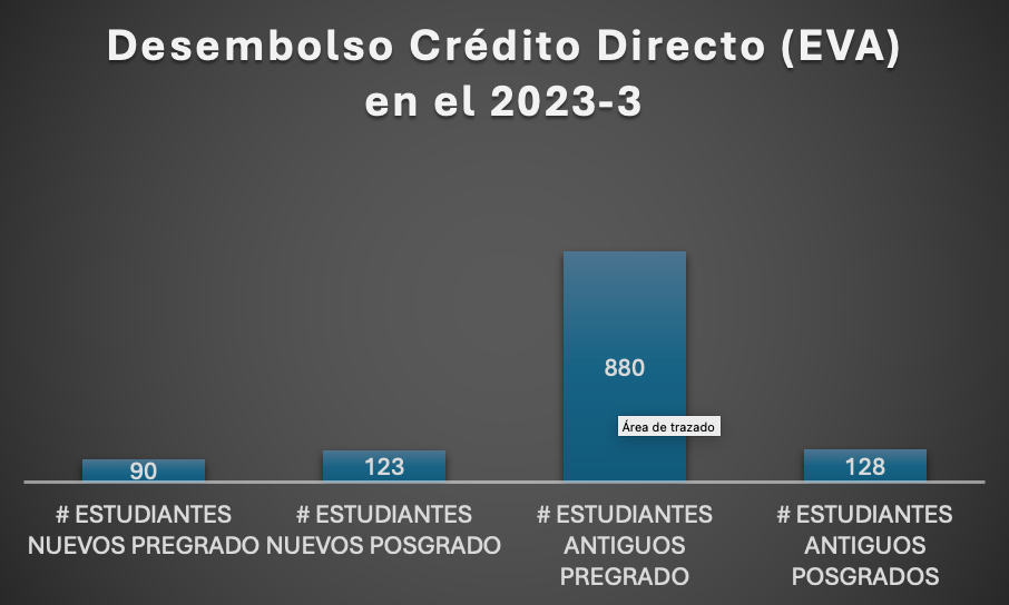 Gráfica del número total de desembolso de créditos